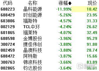 A股收评 三大指数集体收跌，医药商业逆市崛起，芯片与光伏板块持续承压